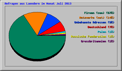 Anfragen aus Laendern im Monat Juli 2013