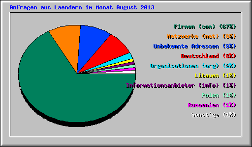 Anfragen aus Laendern im Monat August 2013
