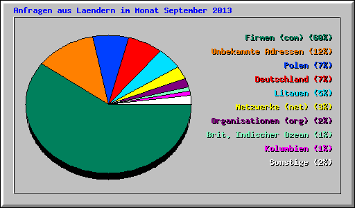 Anfragen aus Laendern im Monat September 2013