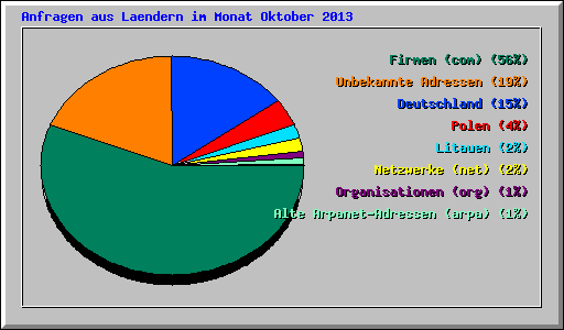 Anfragen aus Laendern im Monat Oktober 2013