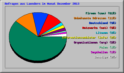 Anfragen aus Laendern im Monat Dezember 2013
