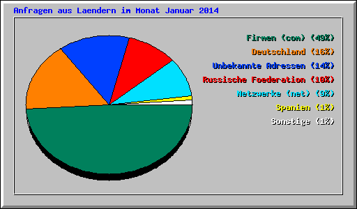 Anfragen aus Laendern im Monat Januar 2014