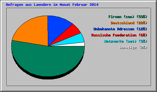 Anfragen aus Laendern im Monat Februar 2014