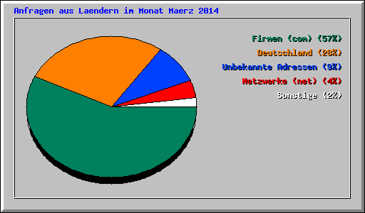 Anfragen aus Laendern im Monat Maerz 2014