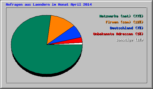 Anfragen aus Laendern im Monat April 2014
