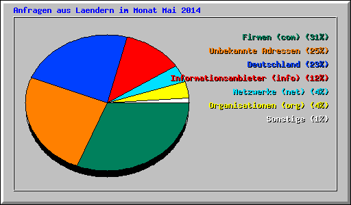 Anfragen aus Laendern im Monat Mai 2014