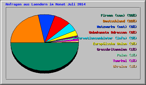 Anfragen aus Laendern im Monat Juli 2014