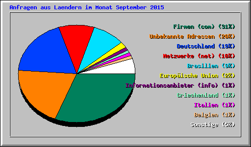 Anfragen aus Laendern im Monat September 2015