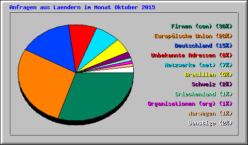 Anfragen aus Laendern im Monat Oktober 2015