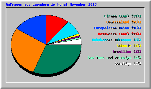 Anfragen aus Laendern im Monat November 2015