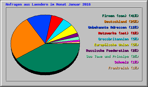 Anfragen aus Laendern im Monat Januar 2016
