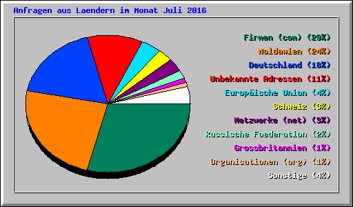 Anfragen aus Laendern im Monat Juli 2016