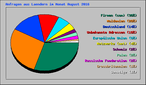 Anfragen aus Laendern im Monat August 2016