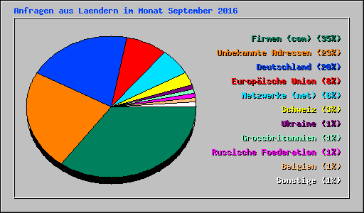 Anfragen aus Laendern im Monat September 2016