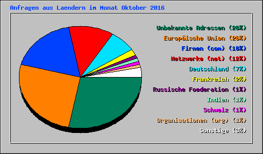 Anfragen aus Laendern im Monat Oktober 2016