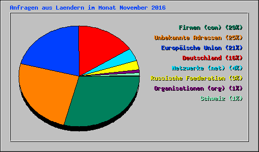 Anfragen aus Laendern im Monat November 2016
