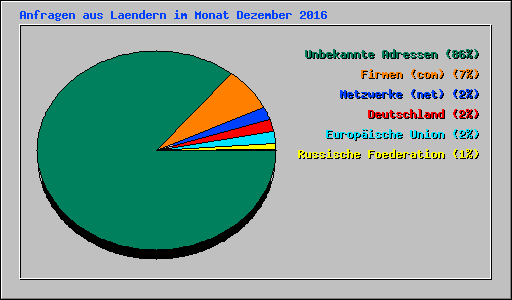 Anfragen aus Laendern im Monat Dezember 2016
