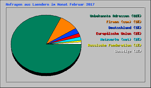 Anfragen aus Laendern im Monat Februar 2017