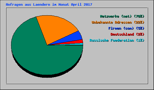 Anfragen aus Laendern im Monat April 2017
