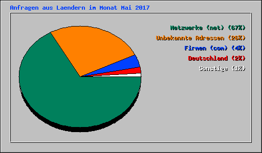 Anfragen aus Laendern im Monat Mai 2017