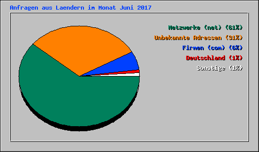 Anfragen aus Laendern im Monat Juni 2017