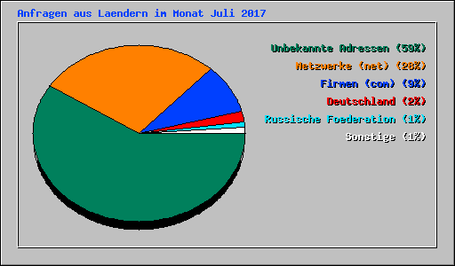 Anfragen aus Laendern im Monat Juli 2017