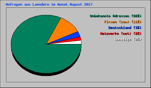 Anfragen aus Laendern im Monat August 2017
