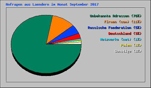Anfragen aus Laendern im Monat September 2017