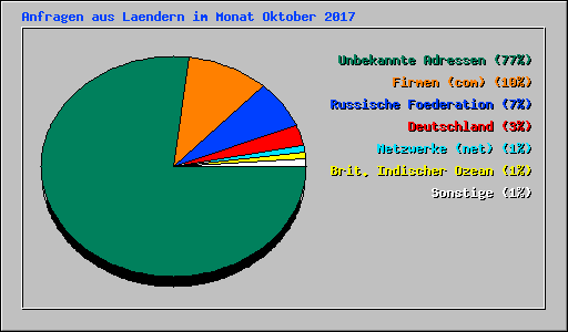 Anfragen aus Laendern im Monat Oktober 2017
