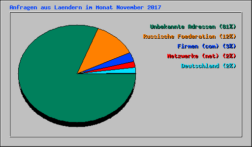 Anfragen aus Laendern im Monat November 2017