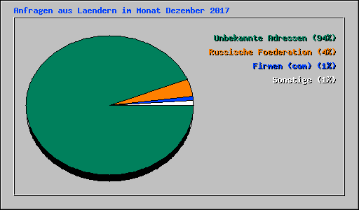Anfragen aus Laendern im Monat Dezember 2017