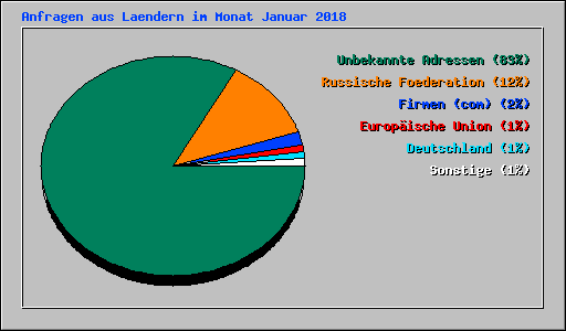 Anfragen aus Laendern im Monat Januar 2018