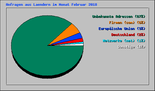Anfragen aus Laendern im Monat Februar 2018