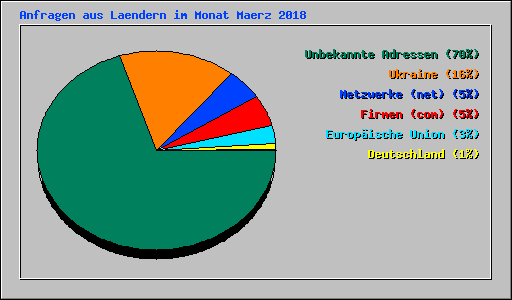 Anfragen aus Laendern im Monat Maerz 2018