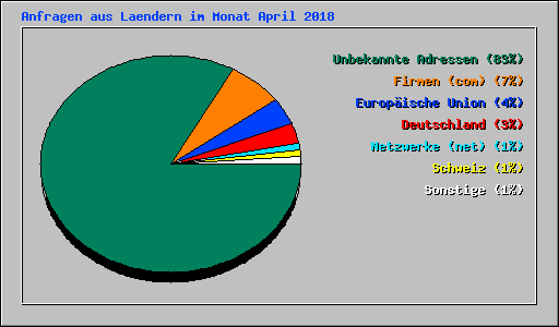 Anfragen aus Laendern im Monat April 2018