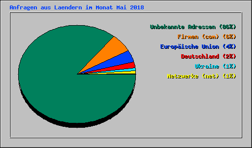 Anfragen aus Laendern im Monat Mai 2018
