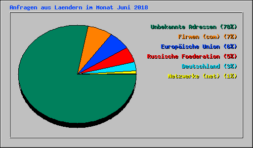 Anfragen aus Laendern im Monat Juni 2018