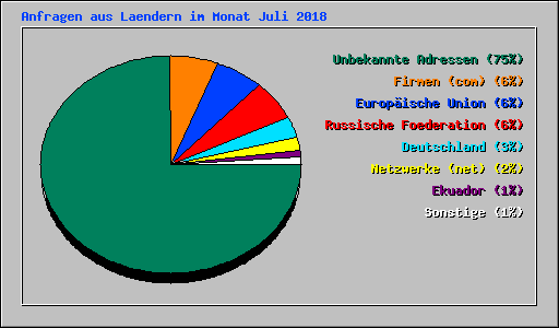 Anfragen aus Laendern im Monat Juli 2018