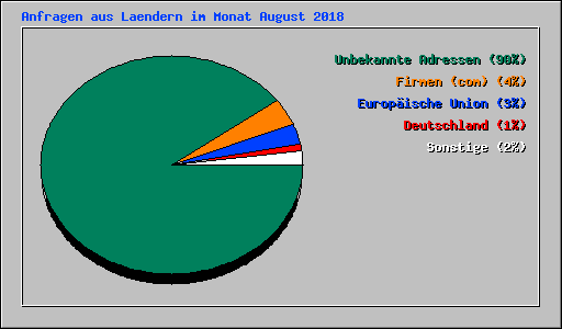 Anfragen aus Laendern im Monat August 2018
