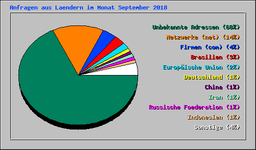 Anfragen aus Laendern im Monat September 2018