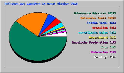 Anfragen aus Laendern im Monat Oktober 2018
