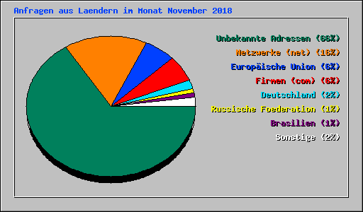 Anfragen aus Laendern im Monat November 2018
