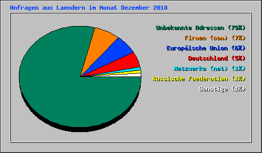 Anfragen aus Laendern im Monat Dezember 2018