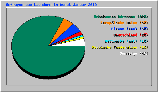 Anfragen aus Laendern im Monat Januar 2019