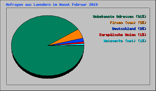 Anfragen aus Laendern im Monat Februar 2019