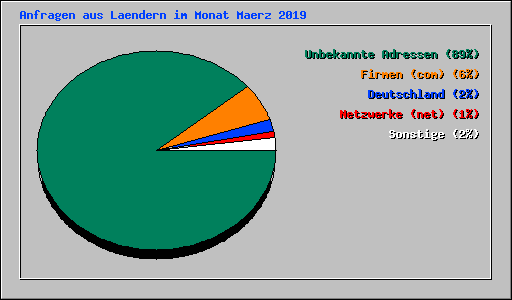 Anfragen aus Laendern im Monat Maerz 2019
