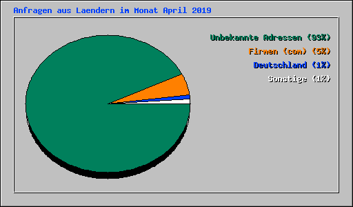 Anfragen aus Laendern im Monat April 2019