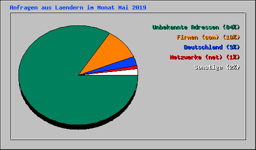 Anfragen aus Laendern im Monat Mai 2019