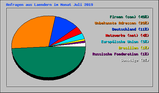 Anfragen aus Laendern im Monat Juli 2019