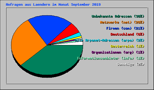 Anfragen aus Laendern im Monat September 2019